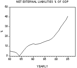 external liabilty to GDP 