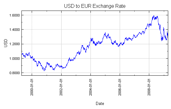 US Dollar to Euro Exchange Rate Graph - Apr 6, 1999 to Apr 3, 2009
