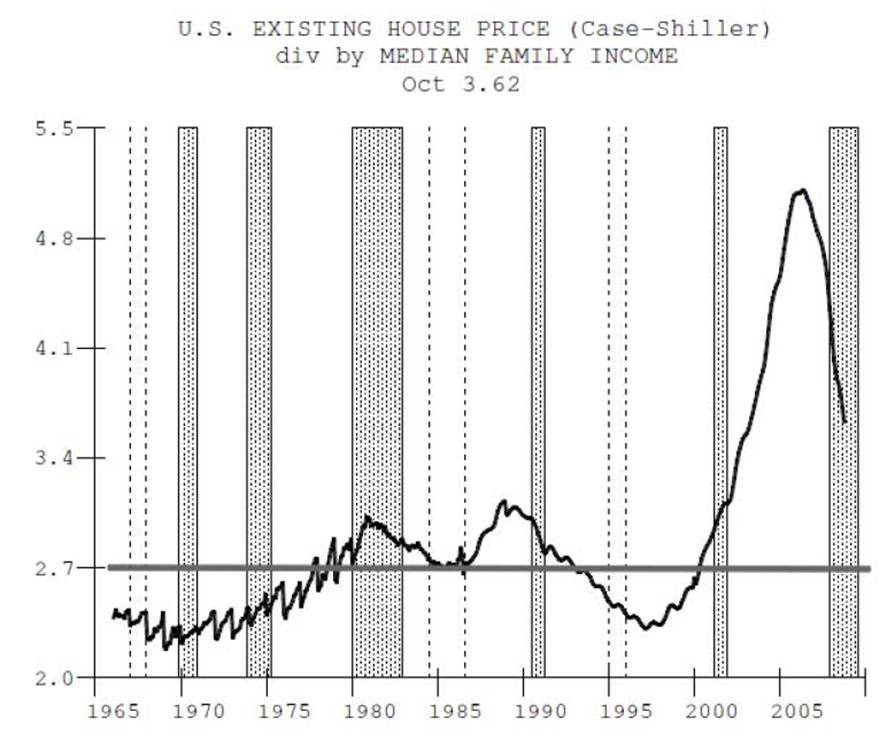 Real Estate market 1965-2005 