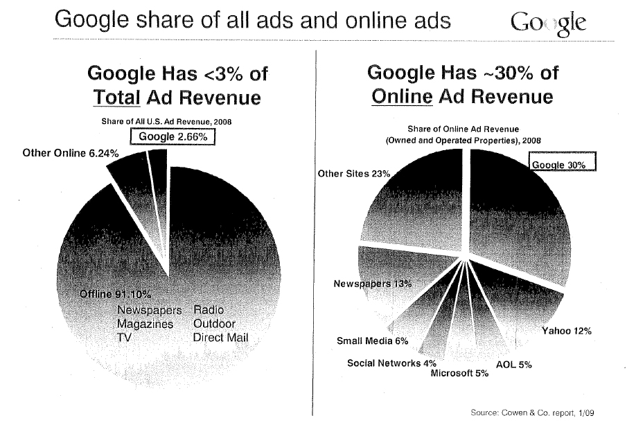 google ad share