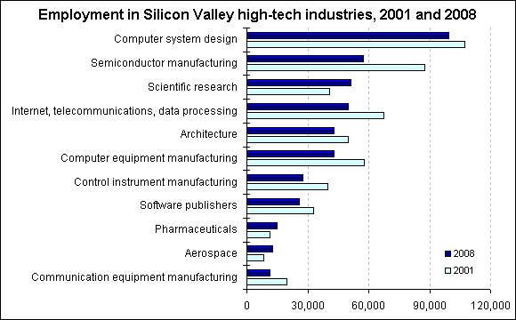Employment in Silicon Valley high-tech industries, 2001 and 2008