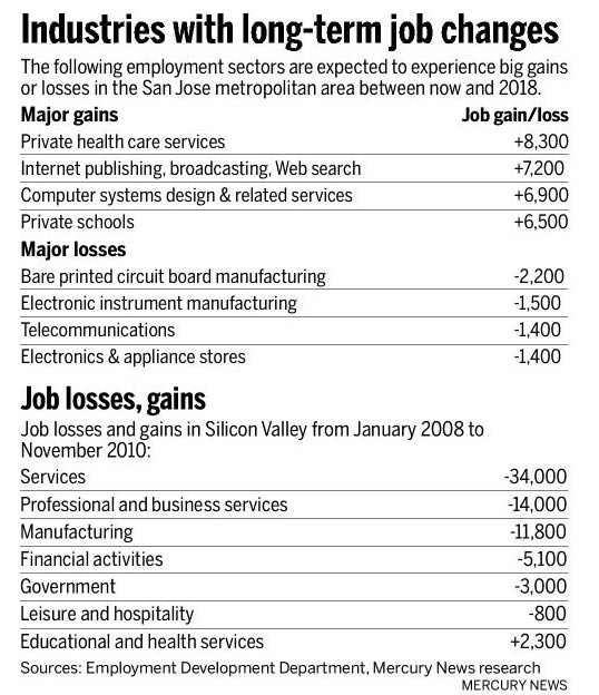 Silicon Valley Jobs 2009 by Industries